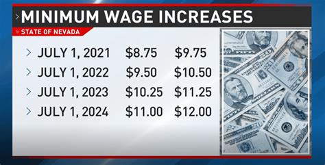 bicol minimum wage|Nevada minimum wage explained: It’s higher than .